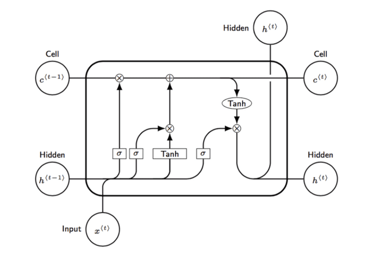 LSTM Unit Architecture